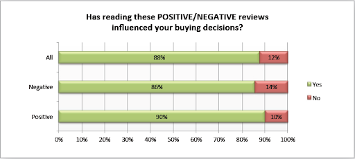 Amazon Positive Negative Reviews