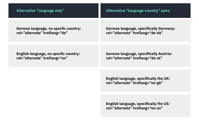 Alternative "language only". Alternative "language-country" pairs