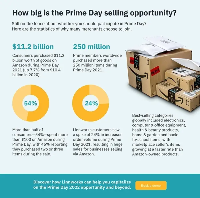 How big is the Prime Day selling opportunity?