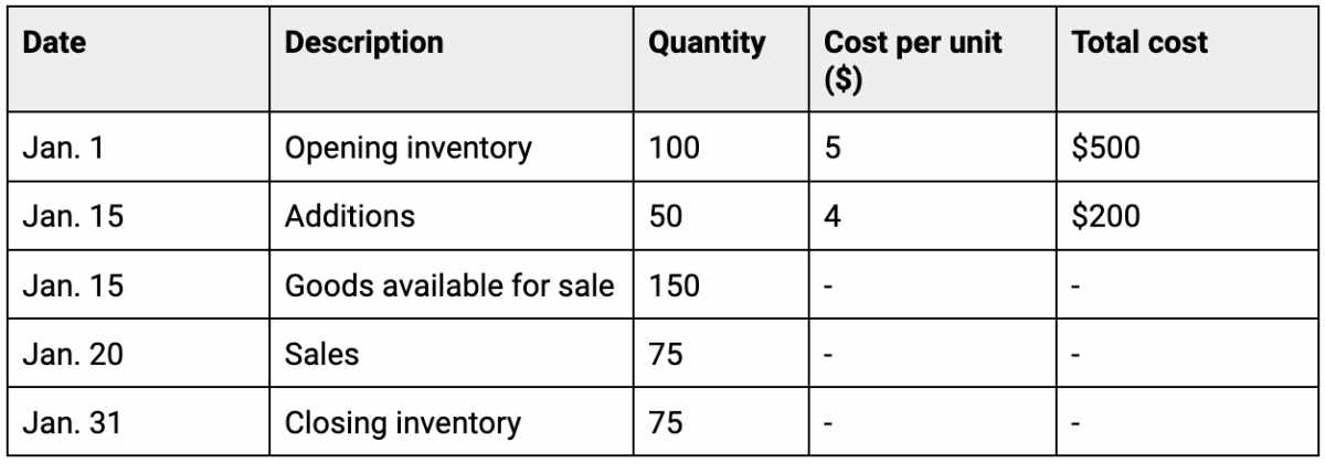 an inventory cost flow table with costs per unit