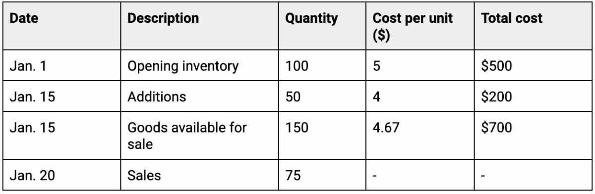 an inventory cost flow table with cost of goods available for sale