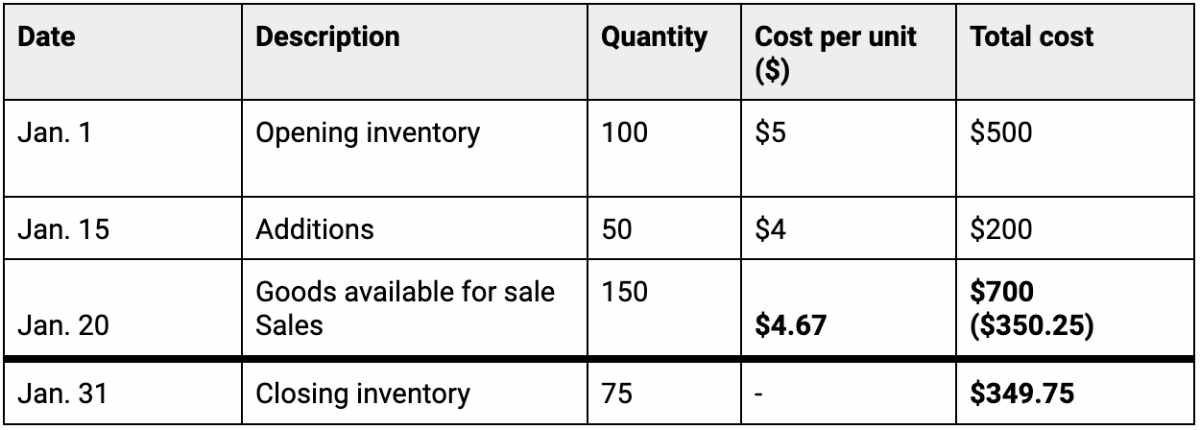 an inventory cost flow table with total cost of closing inventory