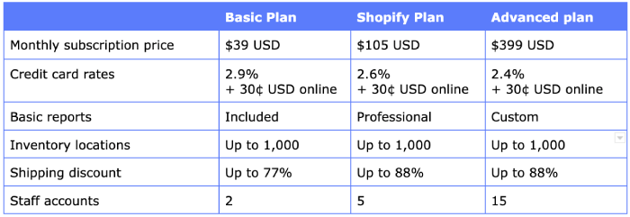 Shopify plan details