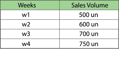 A table of weeks and sales volume