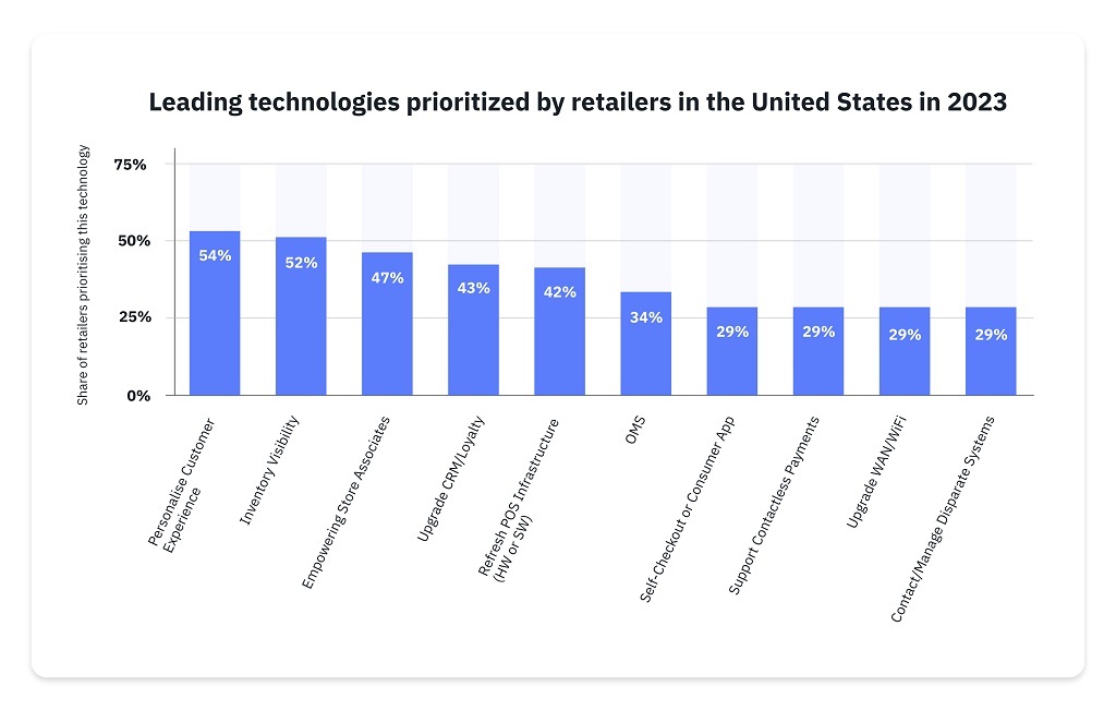 Technologies prioritized by retailers stats